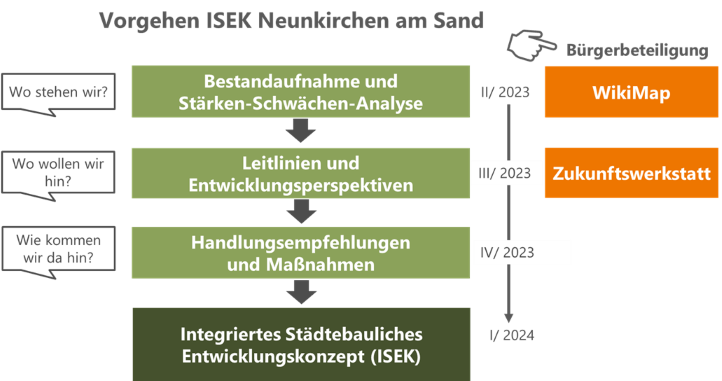 Prozessgrafik ISEK kleiner 